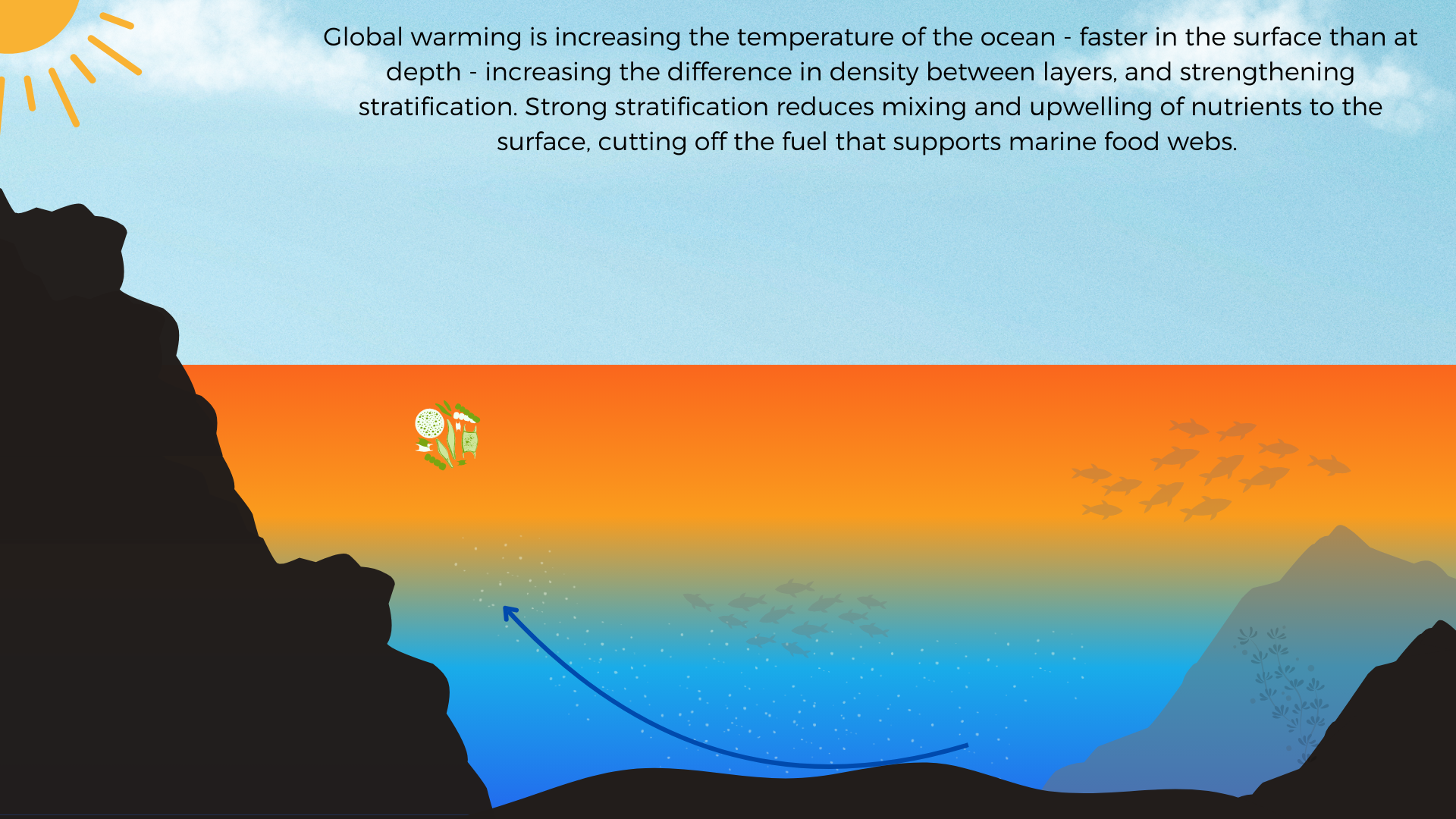 Illustration of ocean with band of red and orange layers demonstrating warm ocean water temperature near the surface. Text: Global warming is increasing the temperature of the ocean - faster in the surface than at depth - increasing the difference in density between layers, and strengthening stratification. Strong stratification reduces mixing and upwelling of nutrients to the surface, cutting off the fuel that supports marine food webs.